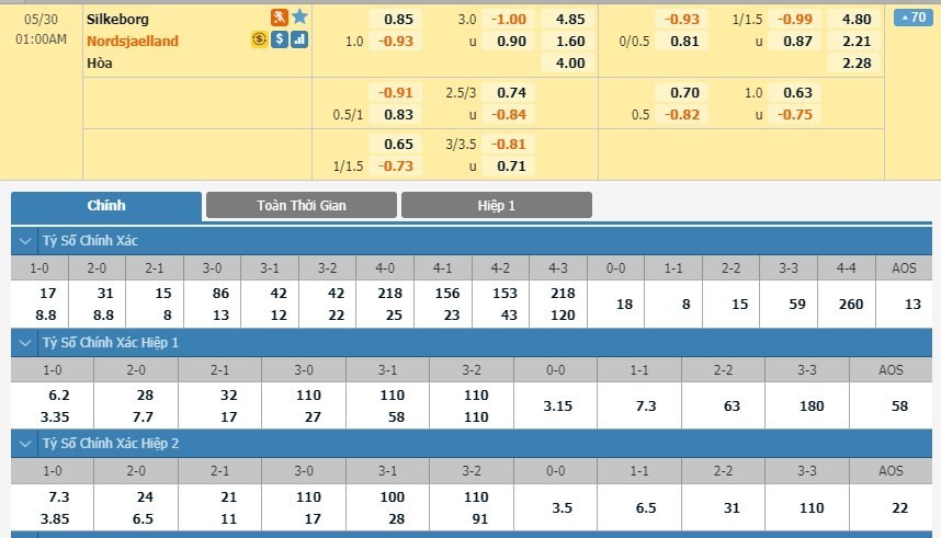 LUCKY88 Silkeborg vs FC Nordsjaelland - Soi kèo bóng đá hôm nay 30/05/2020 - VĐQG Đan Mạch