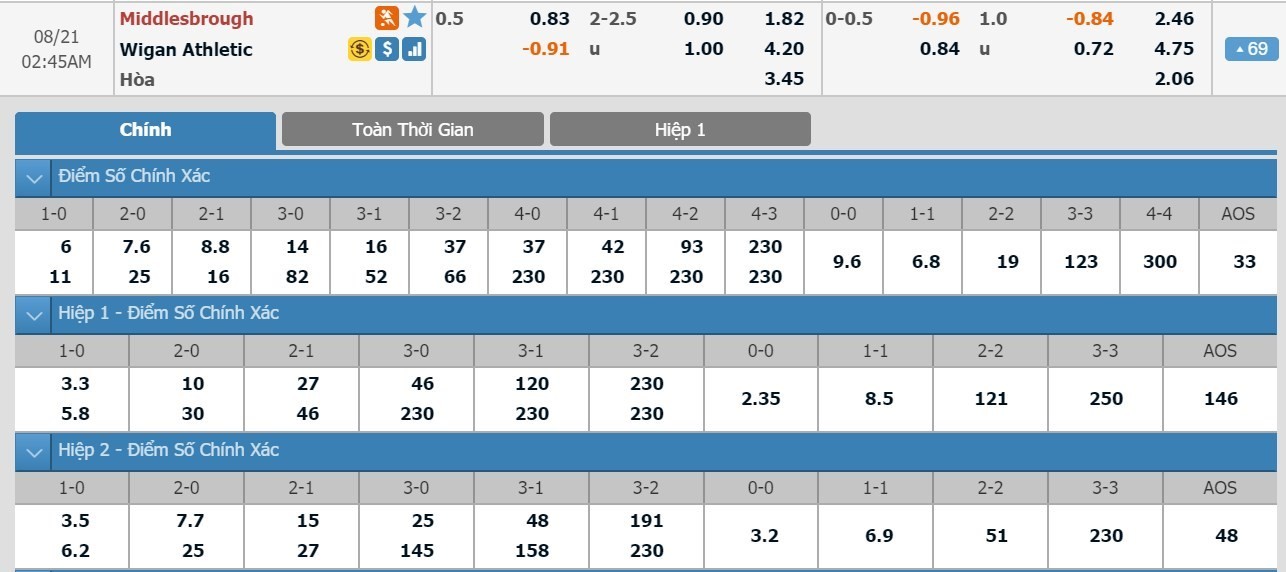 LUCKY88 Middlesbrough vs Wigan Athletic - Soi kèo bóng đá hôm nay 21/08/2019 - Hạng Nhất Anh - Championship