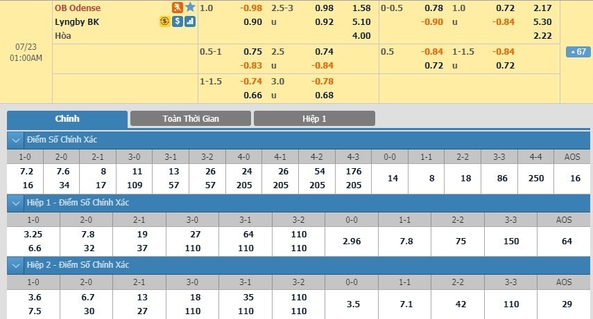 LUCKY88 OB vs Lyngby BK - Soi kèo bóng đá hôm nay 23/07/2019 -VĐQG Đan Mạch