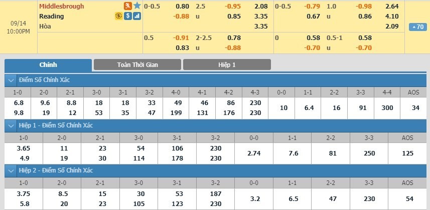 LUCKY88 Middlesbrough vs Reading - Soi kèo bóng đá hôm nay 14/09/2019 - Hạng Nhất Anh